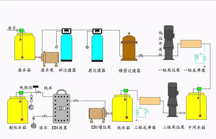 重慶沃藍EDI超純水設(shè)備工藝流程圖